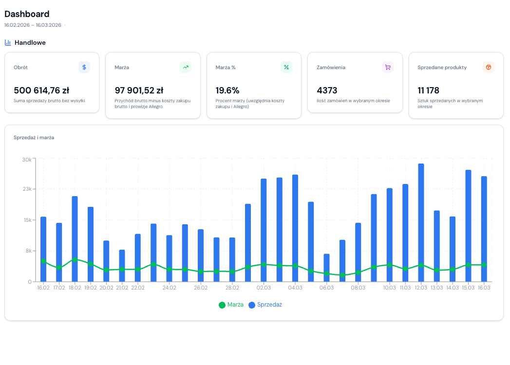 ZYNQ Dashboard — analityka sprzedaży